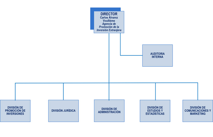Organigrama